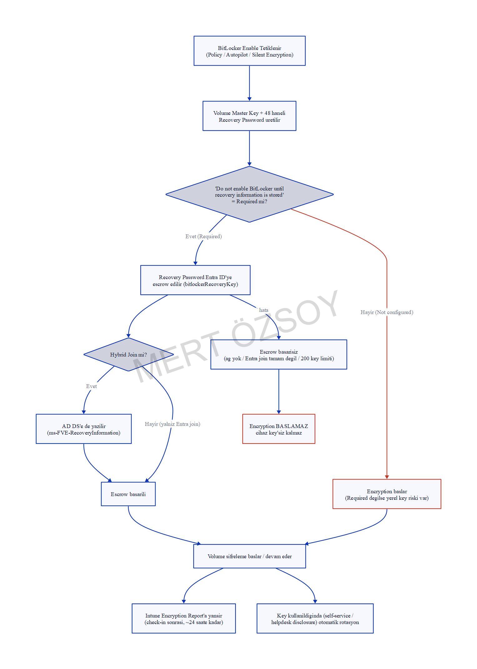 BitLocker recovery key escrow akışı