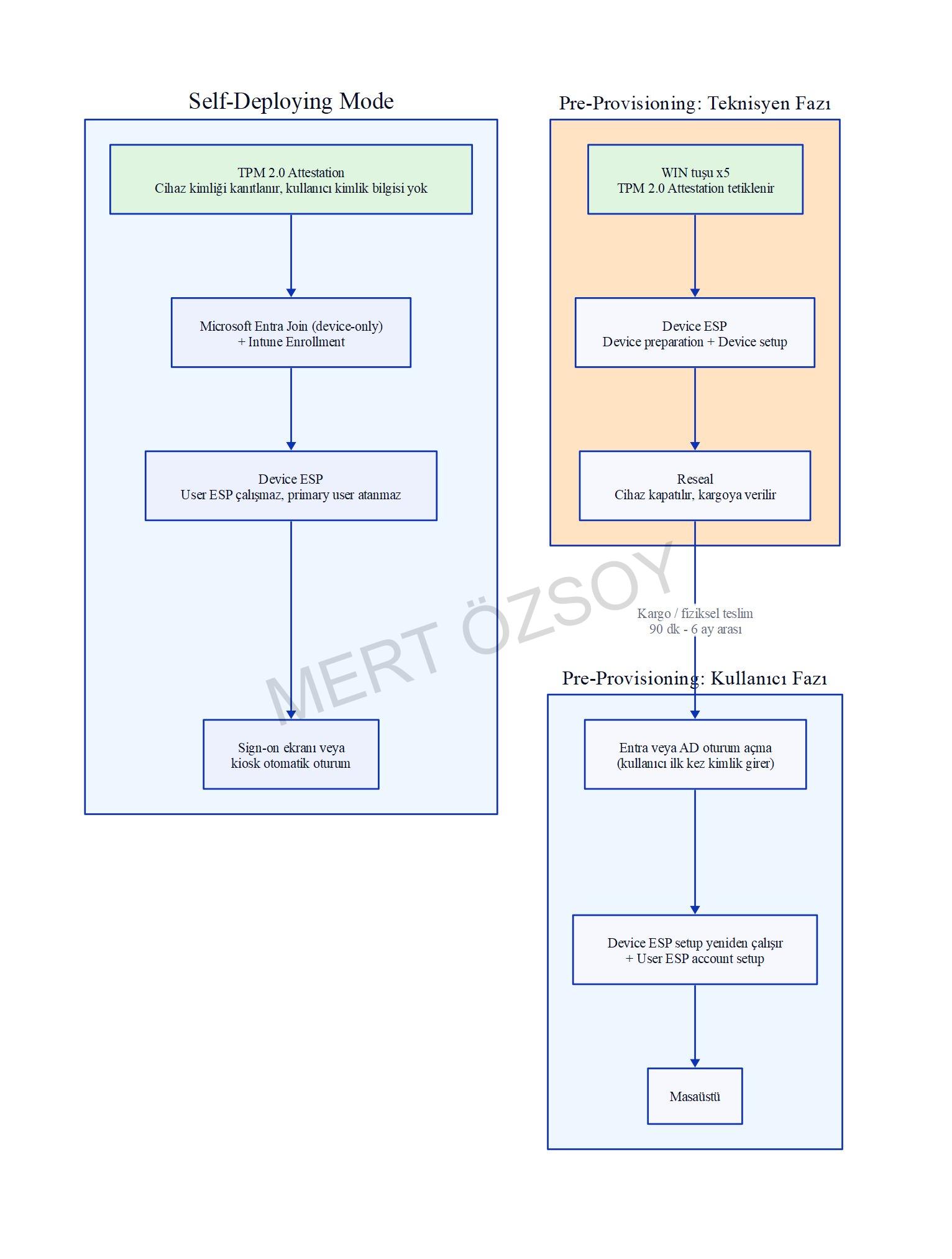 Windows Autopilot Self-Deploying Mode ve Pre-Provisioning Technician Flow ile User Flow aşamalarının karşılaştırması